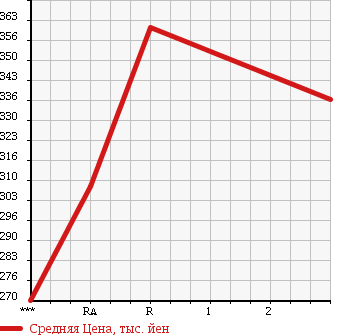 Аукционная статистика: График изменения цены NISSAN CARAVAN 1998 VWMGE24 в зависимости от аукционных оценок