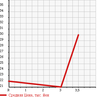 Аукционная статистика: График изменения цены NISSAN AD VAN 2000 VY11 в зависимости от аукционных оценок