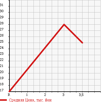 Аукционная статистика: График изменения цены NISSAN AD VAN 2002 VY11 в зависимости от аукционных оценок