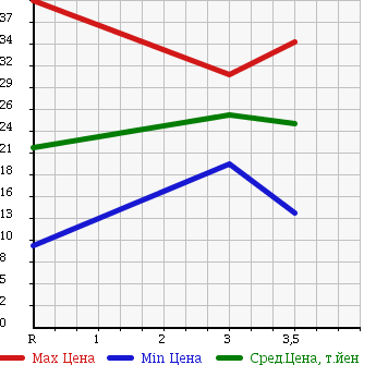 Аукционная статистика: График изменения цены NISSAN AD VAN 2003 VY11 в зависимости от аукционных оценок