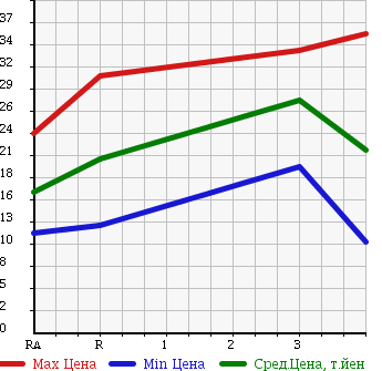 Аукционная статистика: График изменения цены NISSAN AD VAN 2004 VY11 в зависимости от аукционных оценок