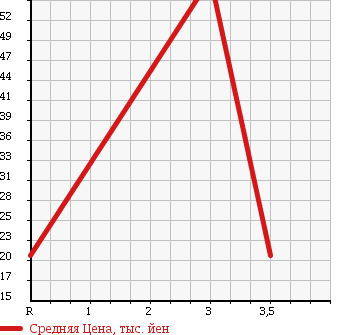 Аукционная статистика: График изменения цены NISSAN AD VAN 2007 VY11 в зависимости от аукционных оценок