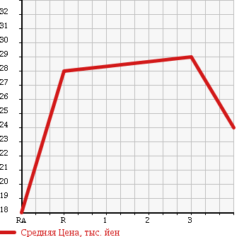 Аукционная статистика: График изменения цены NISSAN AD 2004 VY11 в зависимости от аукционных оценок