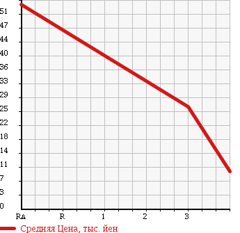 Аукционная статистика: График изменения цены NISSAN AD 2006 VY11 в зависимости от аукционных оценок