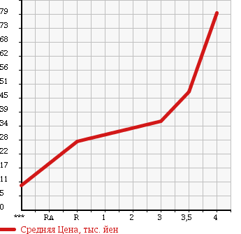 Аукционная статистика: График изменения цены NISSAN AD VAN 2007 VY12 в зависимости от аукционных оценок