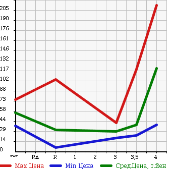 Аукционная статистика: График изменения цены NISSAN AD VAN 2008 VY12 в зависимости от аукционных оценок