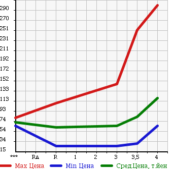 Аукционная статистика: График изменения цены NISSAN AD VAN 2011 VY12 в зависимости от аукционных оценок