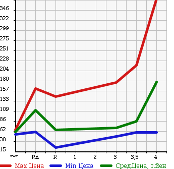Аукционная статистика: График изменения цены NISSAN AD VAN 2012 VY12 в зависимости от аукционных оценок
