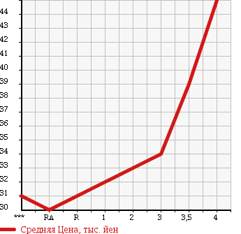 Аукционная статистика: График изменения цены NISSAN AD EXPERT 2007 VY12 в зависимости от аукционных оценок
