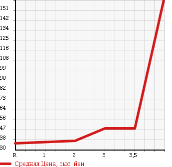 Аукционная статистика: График изменения цены NISSAN AD EXPERT 2008 VY12 в зависимости от аукционных оценок