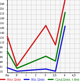 Аукционная статистика: График изменения цены NISSAN AD EXPERT 2009 VY12 в зависимости от аукционных оценок