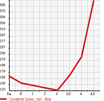 Аукционная статистика: График изменения цены NISSAN AD EXPERT 2013 VY12 в зависимости от аукционных оценок