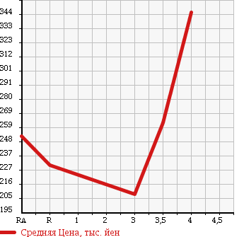 Аукционная статистика: График изменения цены NISSAN AD EXPERT 2014 VY12 в зависимости от аукционных оценок