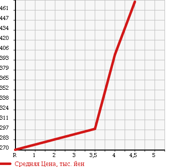 Аукционная статистика: График изменения цены NISSAN AD EXPERT 2015 VY12 в зависимости от аукционных оценок