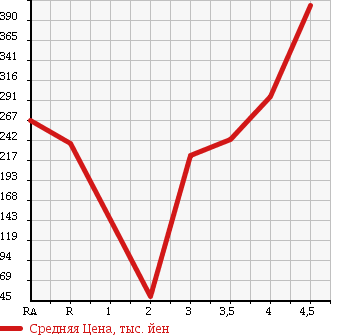Аукционная статистика: График изменения цены NISSAN AD 2014 VY12 в зависимости от аукционных оценок