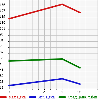 Аукционная статистика: График изменения цены NISSAN AD VAN 2009 VZNY12 в зависимости от аукционных оценок
