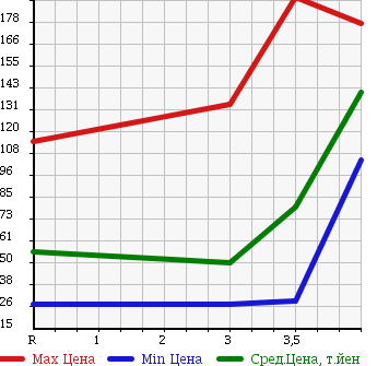 Аукционная статистика: График изменения цены NISSAN AD VAN 2010 VZNY12 в зависимости от аукционных оценок