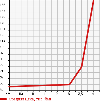 Аукционная статистика: График изменения цены NISSAN AD VAN 2011 VZNY12 в зависимости от аукционных оценок