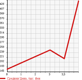 Аукционная статистика: График изменения цены NISSAN AD VAN 2014 VZNY12 в зависимости от аукционных оценок