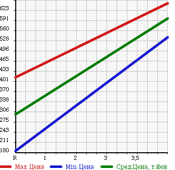 Аукционная статистика: График изменения цены NISSAN AD VAN 2015 VZNY12 в зависимости от аукционных оценок