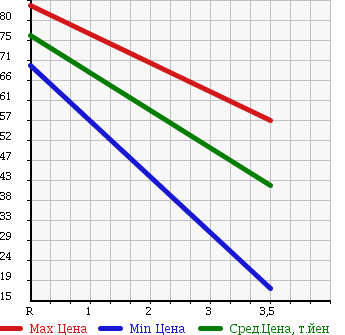 Аукционная статистика: График изменения цены NISSAN AD EXPERT 2010 VZNY12 в зависимости от аукционных оценок
