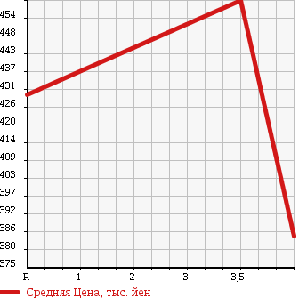 Аукционная статистика: График изменения цены NISSAN AD EXPERT 2015 VZNY12 в зависимости от аукционных оценок