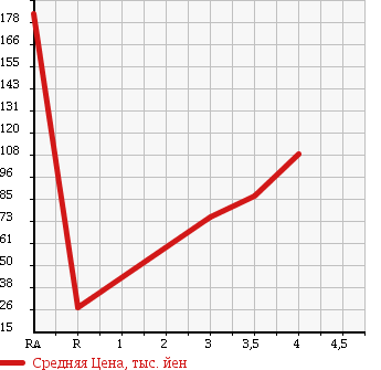 Аукционная статистика: График изменения цены NISSAN AD 2010 VZNY12 в зависимости от аукционных оценок