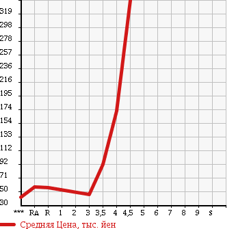 Аукционная статистика: График изменения цены NISSAN AD 2011 VZNY12 в зависимости от аукционных оценок
