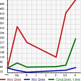 Аукционная статистика: График изменения цены NISSAN AD 2012 VZNY12 в зависимости от аукционных оценок