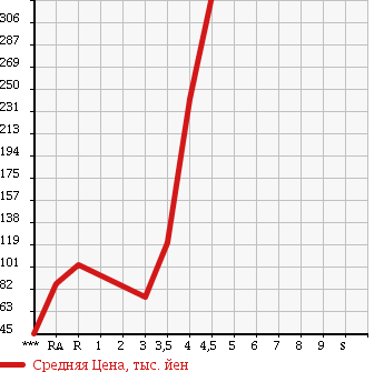 Аукционная статистика: График изменения цены NISSAN AD 2013 VZNY12 в зависимости от аукционных оценок