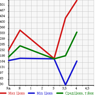 Аукционная статистика: График изменения цены NISSAN AD 2014 VZNY12 в зависимости от аукционных оценок