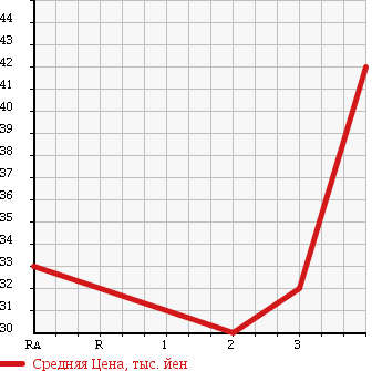 Аукционная статистика: График изменения цены NISSAN AVENIR 1998 W11 в зависимости от аукционных оценок