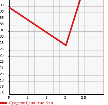 Аукционная статистика: График изменения цены NISSAN AVENIR 1999 W11 в зависимости от аукционных оценок