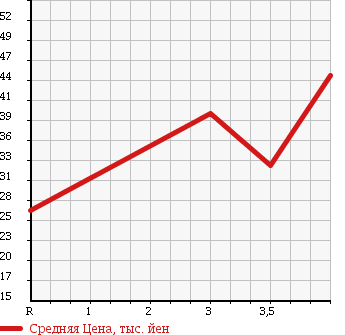 Аукционная статистика: График изменения цены NISSAN AVENIR 2001 W11 в зависимости от аукционных оценок