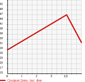 Аукционная статистика: График изменения цены NISSAN AVENIR 2003 W11 в зависимости от аукционных оценок