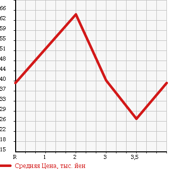 Аукционная статистика: График изменения цены NISSAN LARGO 1998 W30 в зависимости от аукционных оценок