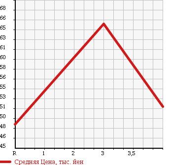 Аукционная статистика: График изменения цены NISSAN CEFIRO WAGON 1999 WA32 в зависимости от аукционных оценок