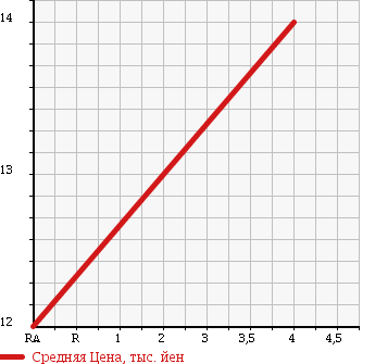 Аукционная статистика: График изменения цены NISSAN MARCH 2000 WAK11 в зависимости от аукционных оценок