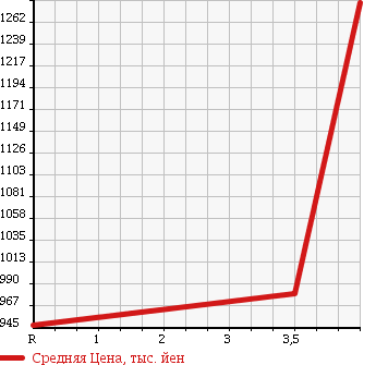 Аукционная статистика: График изменения цены NISSAN SAFARI 2004 WFGY61 в зависимости от аукционных оценок