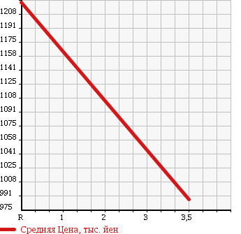 Аукционная статистика: График изменения цены NISSAN SAFARI 2006 WFGY61 в зависимости от аукционных оценок