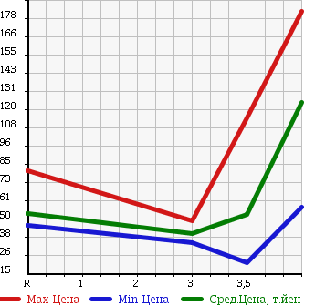Аукционная статистика: График изменения цены NISSAN STAGEA 2000 WGC34 в зависимости от аукционных оценок