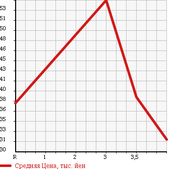 Аукционная статистика: График изменения цены NISSAN STAGEA 2001 WGC34 в зависимости от аукционных оценок