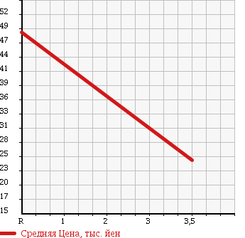 Аукционная статистика: График изменения цены NISSAN STAGEA 1996 WGNC34 в зависимости от аукционных оценок