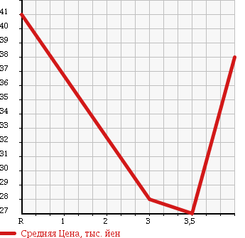 Аукционная статистика: График изменения цены NISSAN STAGEA 1999 WHC34 в зависимости от аукционных оценок