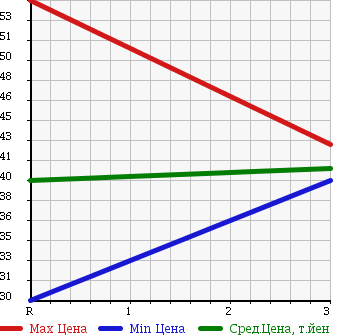 Аукционная статистика: График изменения цены NISSAN STAGEA 2000 WHC34 в зависимости от аукционных оценок