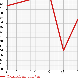 Аукционная статистика: График изменения цены NISSAN PRIMERA WAGON 1997 WHP11 в зависимости от аукционных оценок