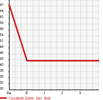 Аукционная статистика: График изменения цены NISSAN PRIMERA WAGON 1998 WHP11 в зависимости от аукционных оценок