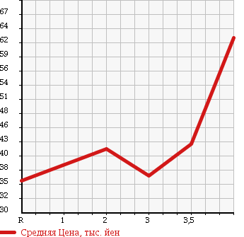 Аукционная статистика: График изменения цены NISSAN PRIMERA WAGON 1999 WHP11 в зависимости от аукционных оценок