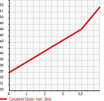 Аукционная статистика: График изменения цены NISSAN PRIMERA WAGON 2000 WHP11 в зависимости от аукционных оценок