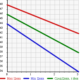 Аукционная статистика: График изменения цены NISSAN PRIMERA 1998 WHP11 в зависимости от аукционных оценок